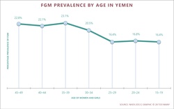 Prevalence Trends by Age: FGM in Yemen (2013, English)